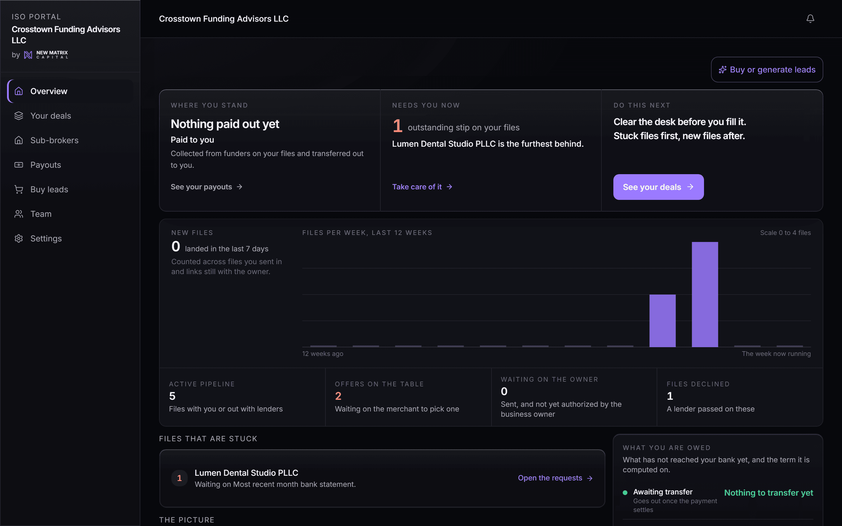 An ISO shop console: new files, active pipeline, offers on the table, and a funnel showing where files stand in the shop's book