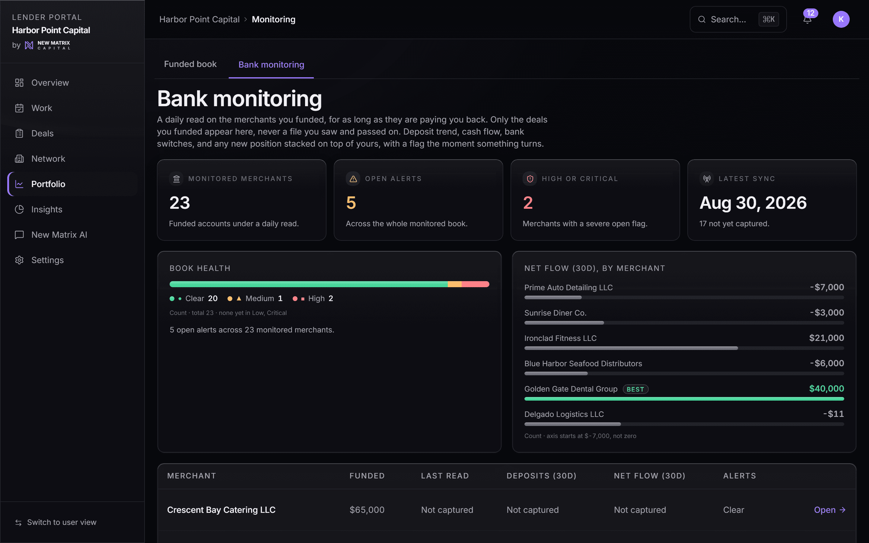 Bank monitoring desk: a funded merchant's deposits, net flow, and open alerts, scoped to the deals this lender funded, desktop view
