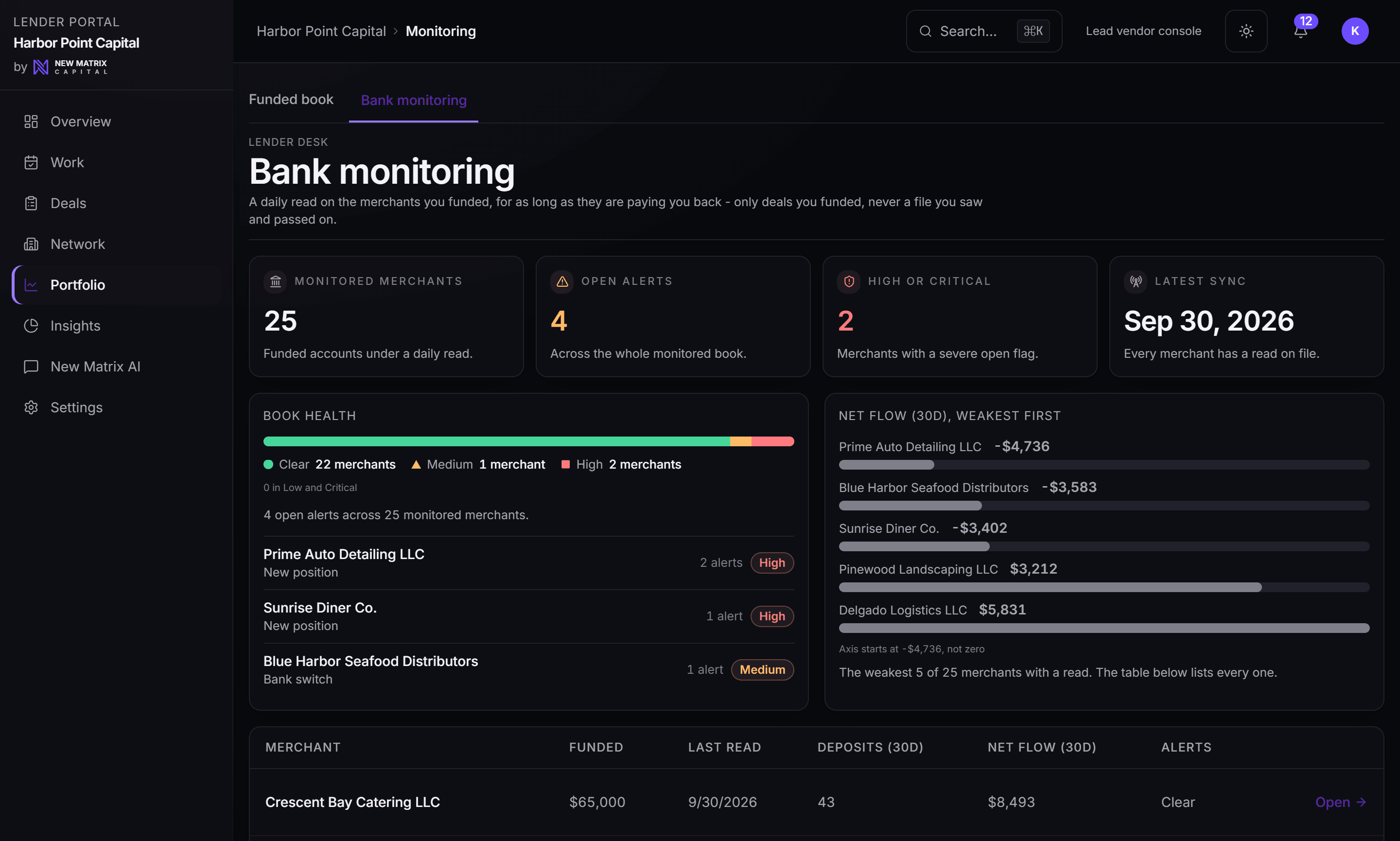 Bank monitoring desk: a funded merchant's deposits, net flow, and open alerts, scoped to the deals this lender funded, desktop view