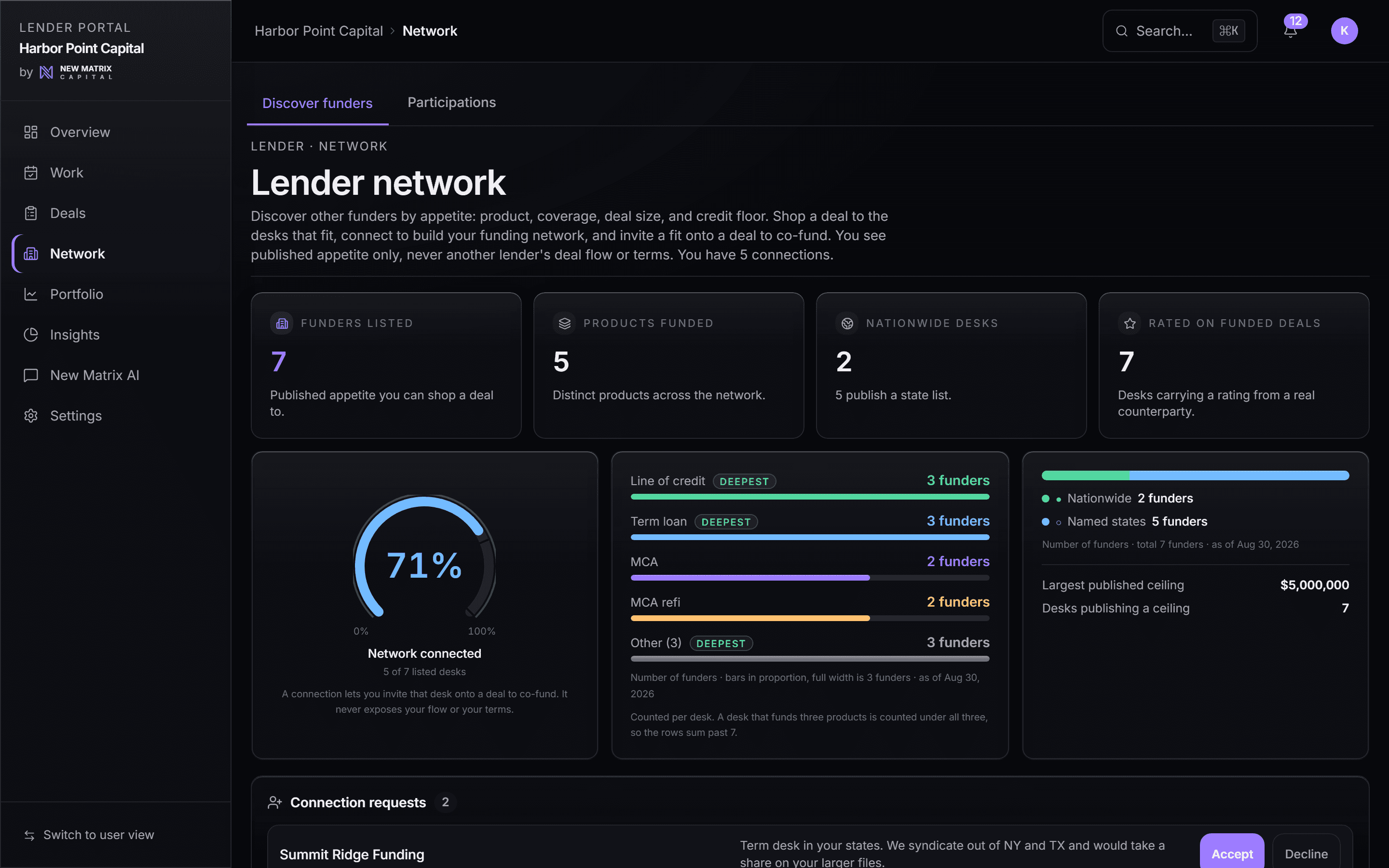 The funder network: desks listed by published appetite with the merchant reputation panel, desktop view