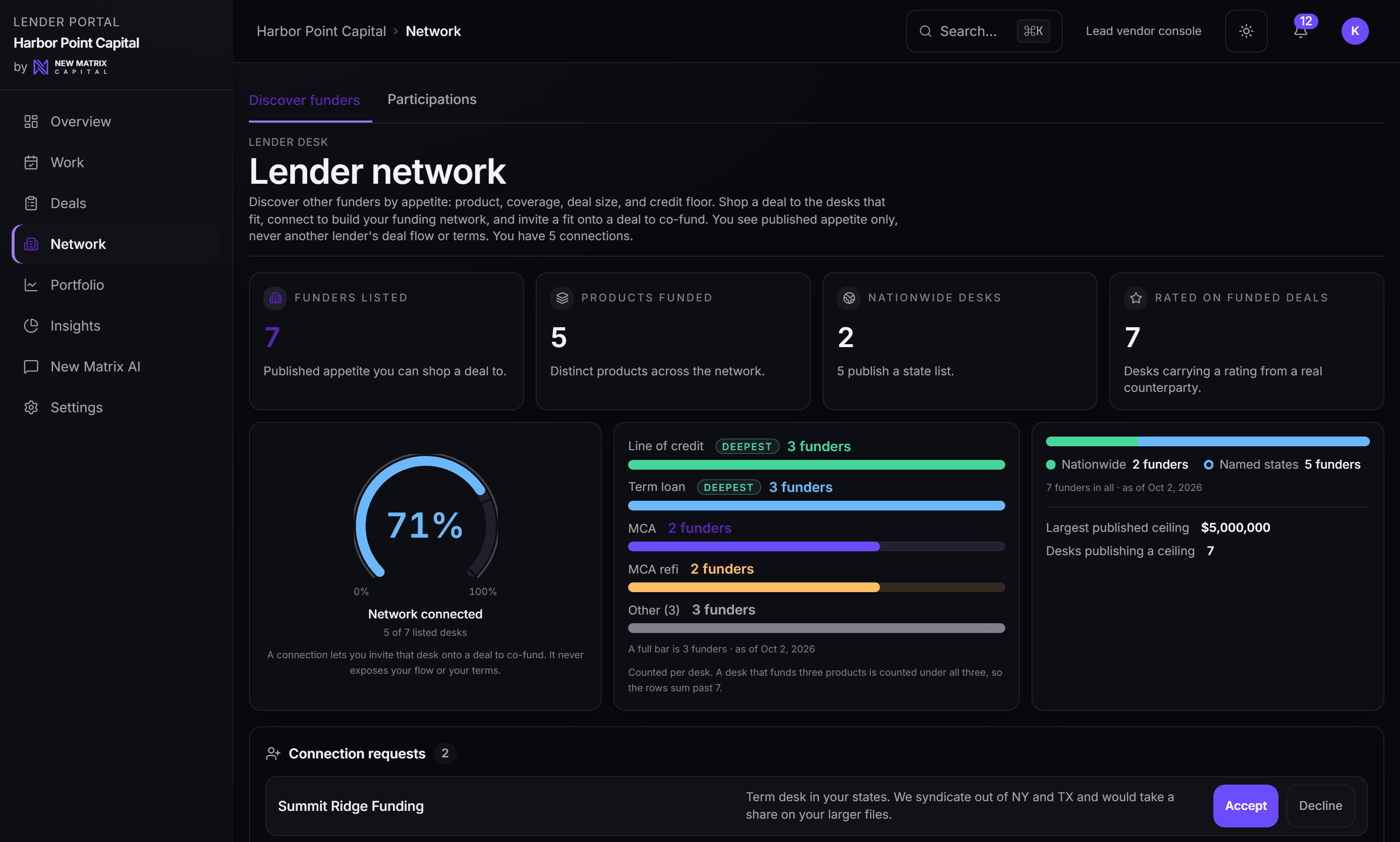The lender network a funder works from: desks listed by published appetite, how many carry a rating from a funded deal, product depth across the network, and connection requests, desktop view