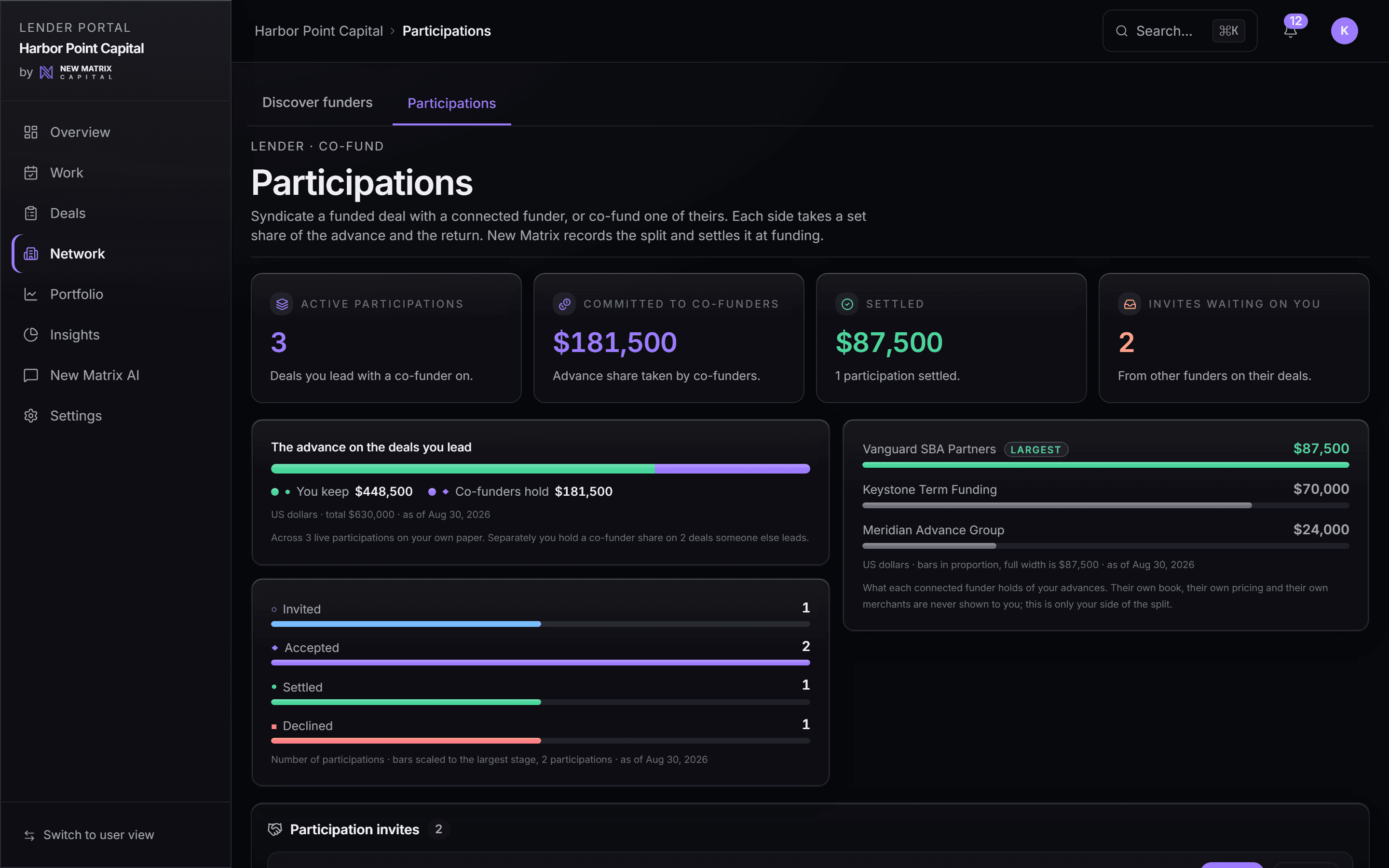 The co-funding desk: active participations, dollars committed to co-funders, settled splits, and the invites waiting on this funder