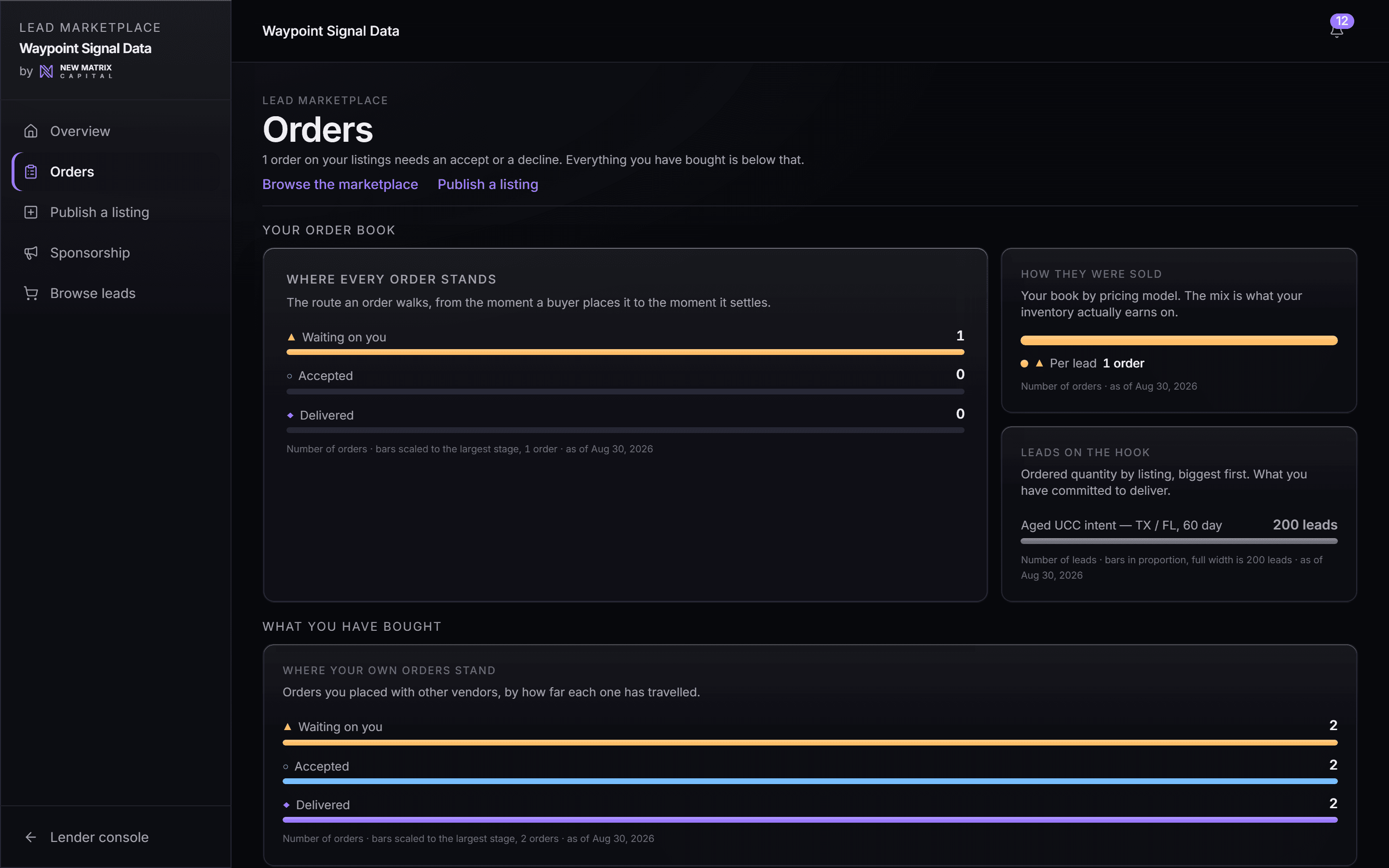 A lead vendor order book: an aged UCC and intent listing priced per lead with the platform fee and the vendor net, a flat list price, an only-when-it-funds CPA, and per-lead exclusive web leads, each with its order state
