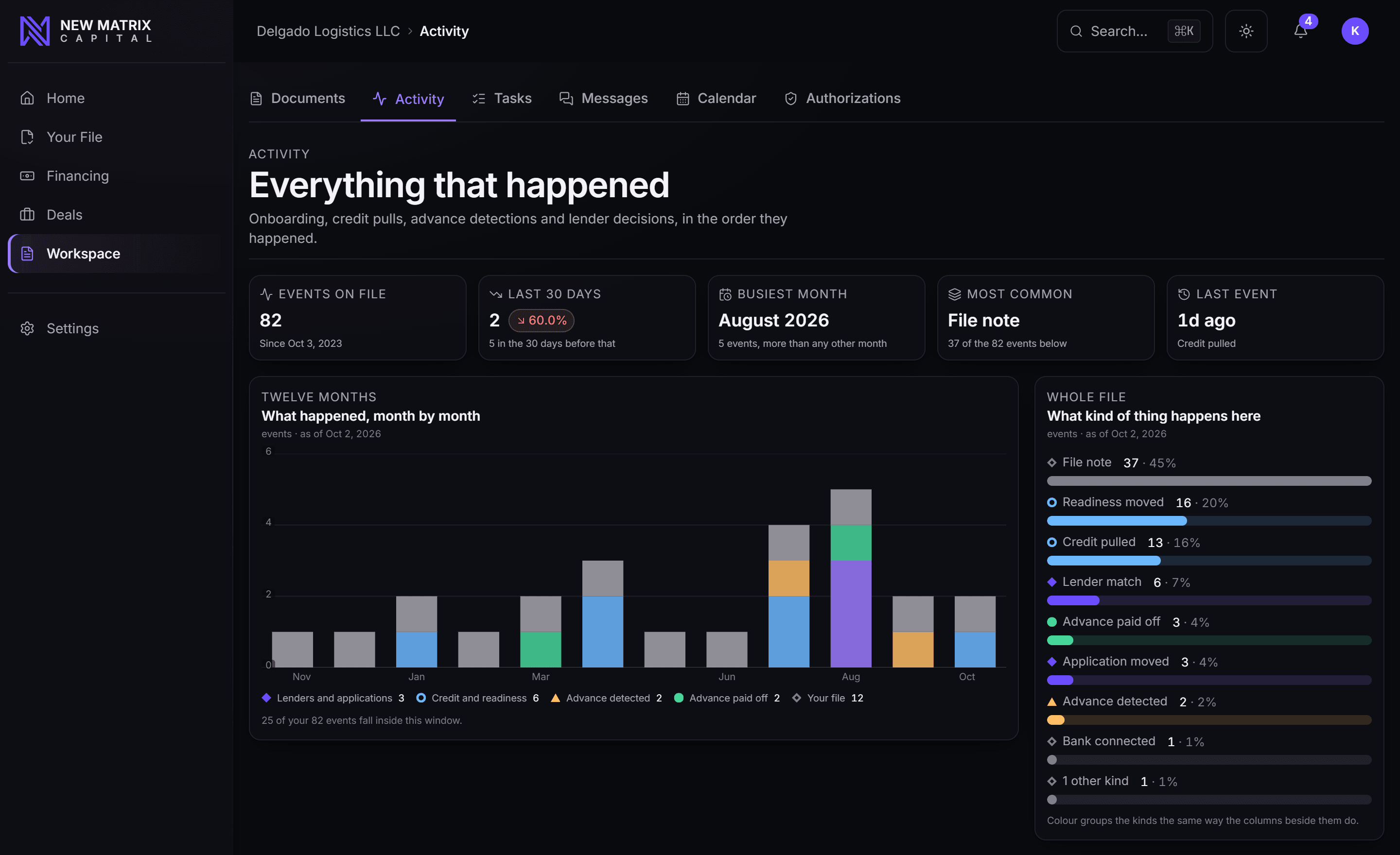 Every lender touch on your file, from routing through funded, desktop view